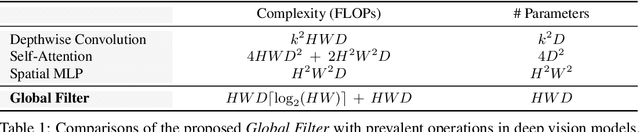 Figure 2 for Global Filter Networks for Image Classification