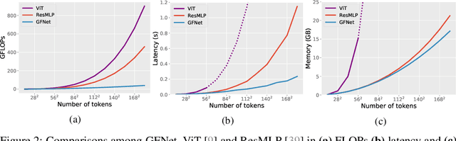 Figure 4 for Global Filter Networks for Image Classification