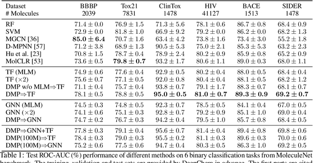 Figure 2 for Dual-view Molecule Pre-training