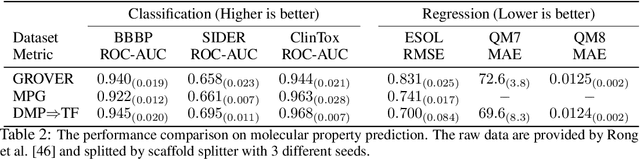 Figure 4 for Dual-view Molecule Pre-training