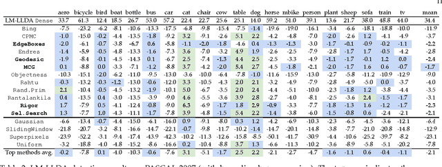 Figure 4 for What makes for effective detection proposals?