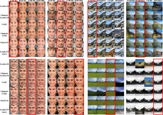 Figure 4 for Unaligned Image-to-Sequence Transformation with Loop Consistency