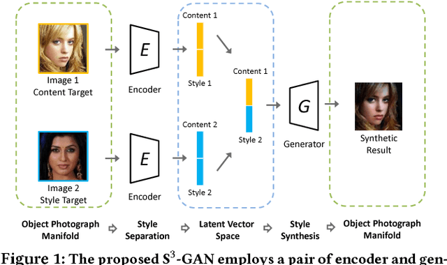 Figure 1 for Style Separation and Synthesis via Generative Adversarial Networks