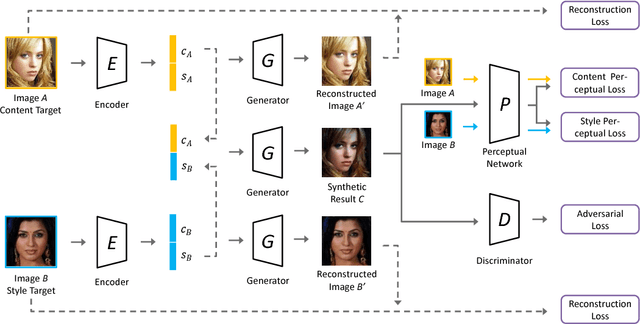 Figure 3 for Style Separation and Synthesis via Generative Adversarial Networks