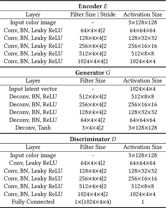 Figure 2 for Style Separation and Synthesis via Generative Adversarial Networks
