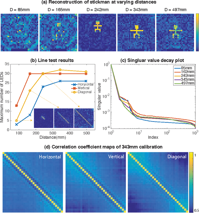Figure 3 for Lensless Photography with only an image sensor