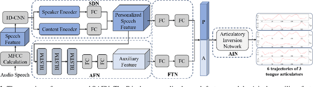 Figure 1 for Acoustic-to-articulatory Inversion based on Speech Decomposition and Auxiliary Feature