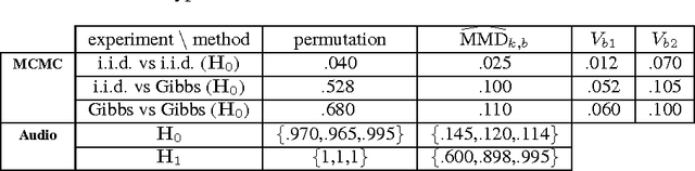 Figure 1 for A Wild Bootstrap for Degenerate Kernel Tests