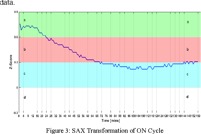 Figure 4 for Finding the different patterns in buildings data using bag of words representation with clustering