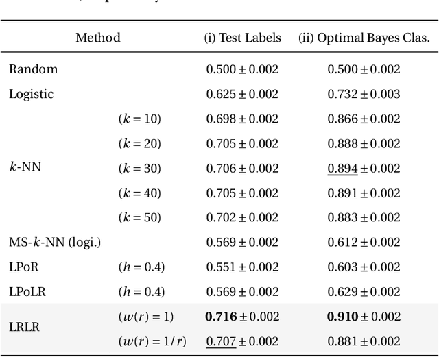 Figure 3 for Improving Nonparametric Classification via Local Radial Regression with an Application to Stock Prediction