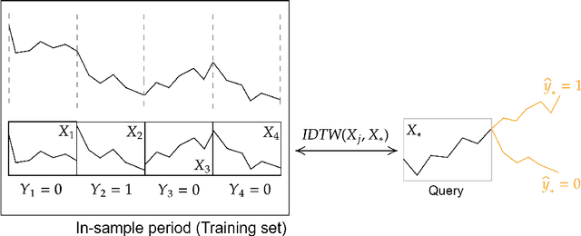 Figure 4 for Improving Nonparametric Classification via Local Radial Regression with an Application to Stock Prediction