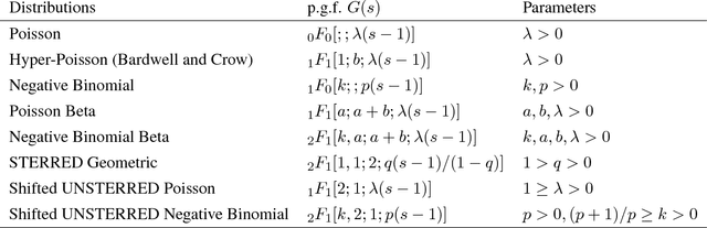 Figure 1 for Learning Generalized Hypergeometric Distribution (GHD) DAG models