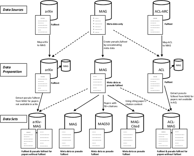 Figure 3 for HybridCite: A Hybrid Model for Context-Aware Citation Recommendation