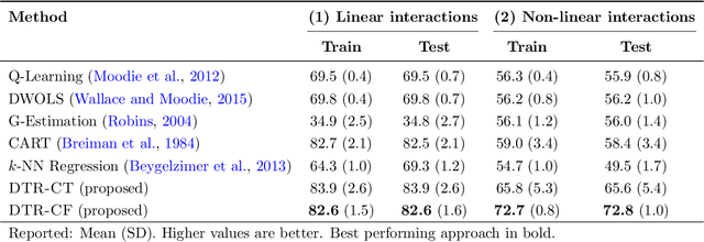 Figure 3 for Learning Optimal Dynamic Treatment Regimes Using Causal Tree Methods in Medicine