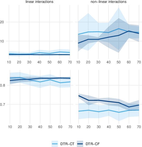 Figure 4 for Learning Optimal Dynamic Treatment Regimes Using Causal Tree Methods in Medicine