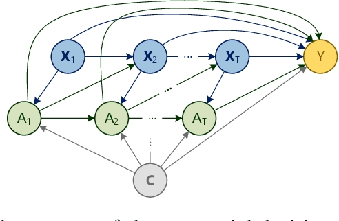 Figure 1 for Learning Optimal Dynamic Treatment Regimes Using Causal Tree Methods in Medicine