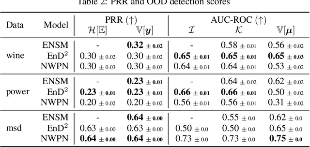 Figure 4 for Regression Prior Networks