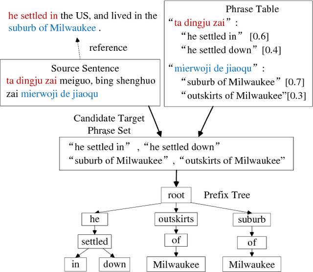 Figure 2 for Phrase Table as Recommendation Memory for Neural Machine Translation