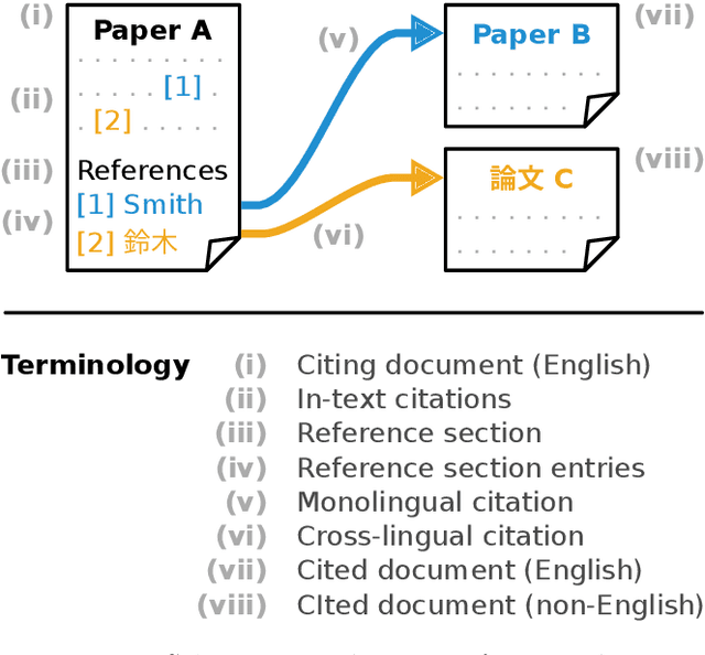 Figure 1 for Cross-Lingual Citations in English Papers: A Large-Scale Analysis of Prevalence, Usage, and Impact