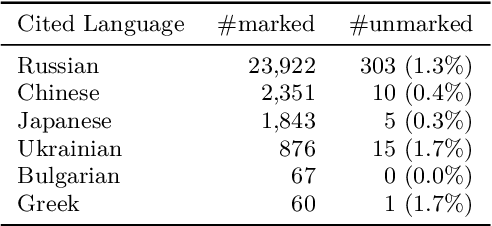 Figure 3 for Cross-Lingual Citations in English Papers: A Large-Scale Analysis of Prevalence, Usage, and Impact