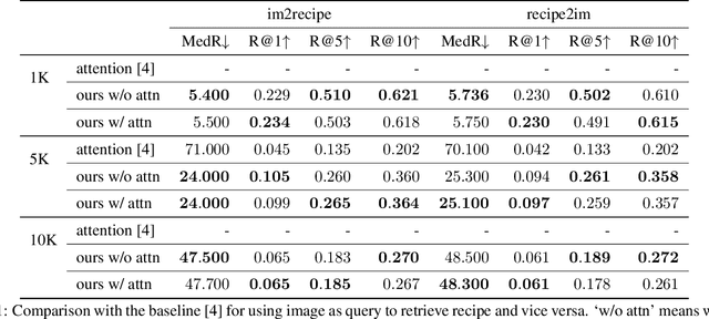 Figure 2 for CookGAN: Meal Image Synthesis from Ingredients