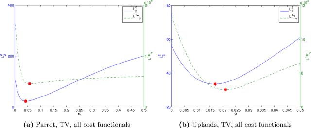 Figure 3 for The structure of optimal parameters for image restoration problems