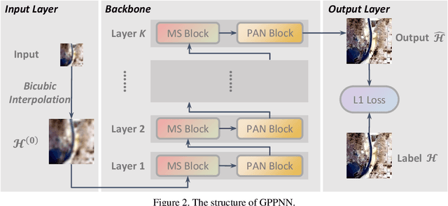 Figure 3 for Deep Gradient Projection Networks for Pan-sharpening