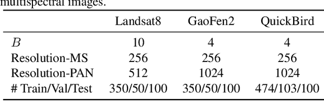 Figure 2 for Deep Gradient Projection Networks for Pan-sharpening