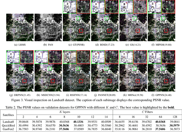 Figure 4 for Deep Gradient Projection Networks for Pan-sharpening