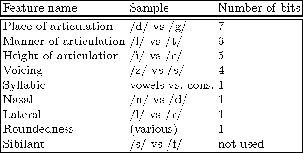 Figure 2 for Isolated-Word Confusion Metrics and the PGPfone Alphabet