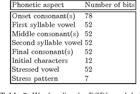 Figure 3 for Isolated-Word Confusion Metrics and the PGPfone Alphabet
