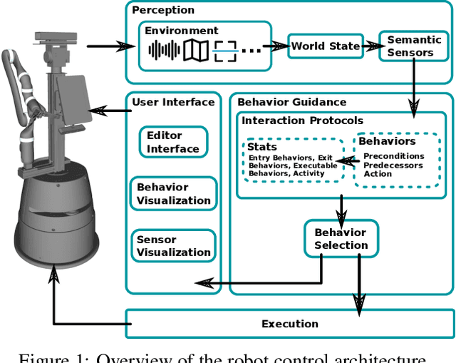 Figure 1 for Improving HRI through robot architecture transparency