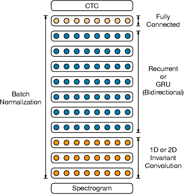 Figure 1 for Deep Speech 2: End-to-End Speech Recognition in English and Mandarin