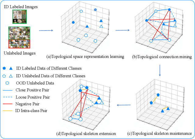 Figure 3 for Topological Structure Learning for Weakly-Supervised Out-of-Distribution Detection