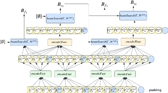 Figure 3 for Streaming parallel transducer beam search with fast-slow cascaded encoders