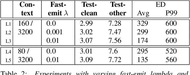 Figure 4 for Streaming parallel transducer beam search with fast-slow cascaded encoders