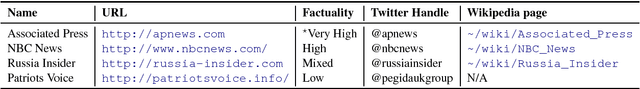 Figure 1 for Predicting Factuality of Reporting and Bias of News Media Sources