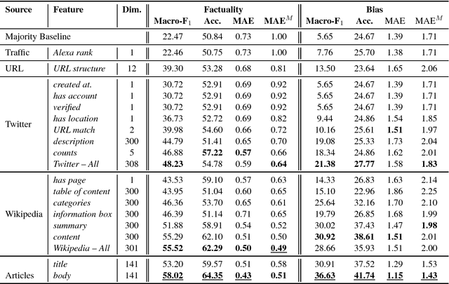 Figure 4 for Predicting Factuality of Reporting and Bias of News Media Sources