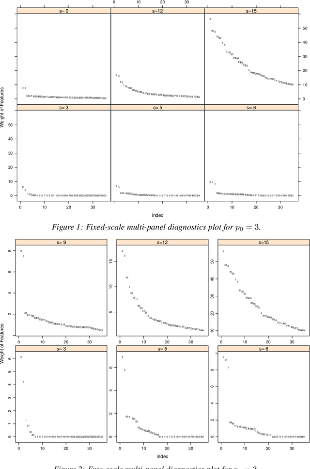 Figure 1 for Subsampling Winner Algorithm for Feature Selection in Large Regression Data