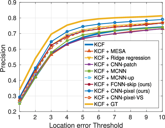 Figure 2 for Beyond Counting: Comparisons of Density Maps for Crowd Analysis Tasks - Counting, Detection, and Tracking