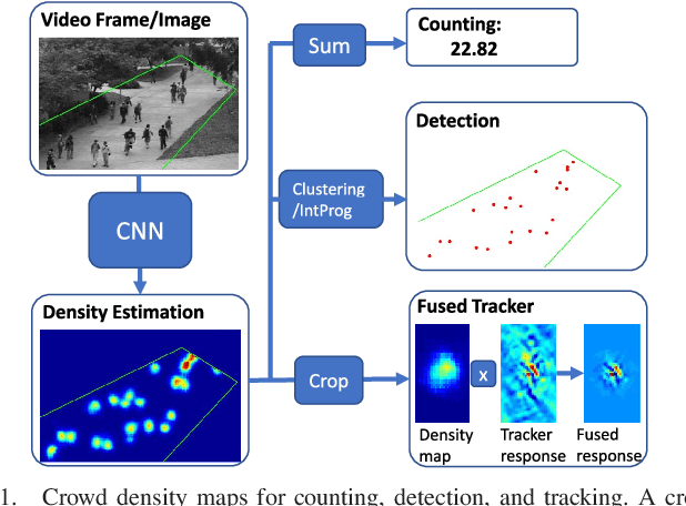 Figure 1 for Beyond Counting: Comparisons of Density Maps for Crowd Analysis Tasks - Counting, Detection, and Tracking