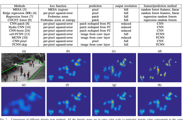 Figure 4 for Beyond Counting: Comparisons of Density Maps for Crowd Analysis Tasks - Counting, Detection, and Tracking