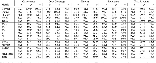 Figure 4 for InfoLM: A New Metric to Evaluate Summarization & Data2Text Generation