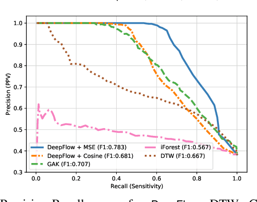Figure 3 for DeepFlow: Abnormal Traffic Flow Detection Using Siamese Networks