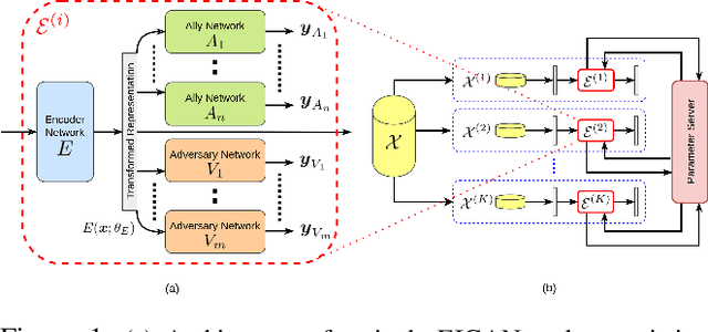 Figure 1 for Towards Generalized and Distributed Privacy-Preserving Representation Learning