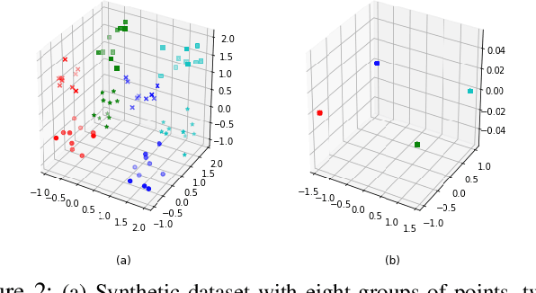 Figure 3 for Towards Generalized and Distributed Privacy-Preserving Representation Learning