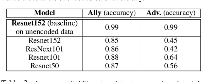 Figure 4 for Towards Generalized and Distributed Privacy-Preserving Representation Learning