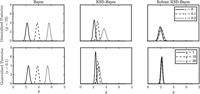 Figure 2 for Robust Generalised Bayesian Inference for Intractable Likelihoods