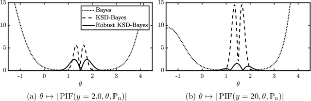 Figure 3 for Robust Generalised Bayesian Inference for Intractable Likelihoods