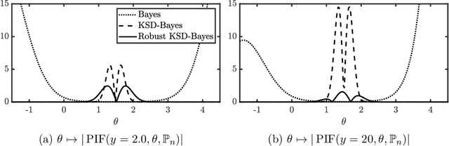 Figure 3 for Robust Generalised Bayesian Inference for Intractable Likelihoods